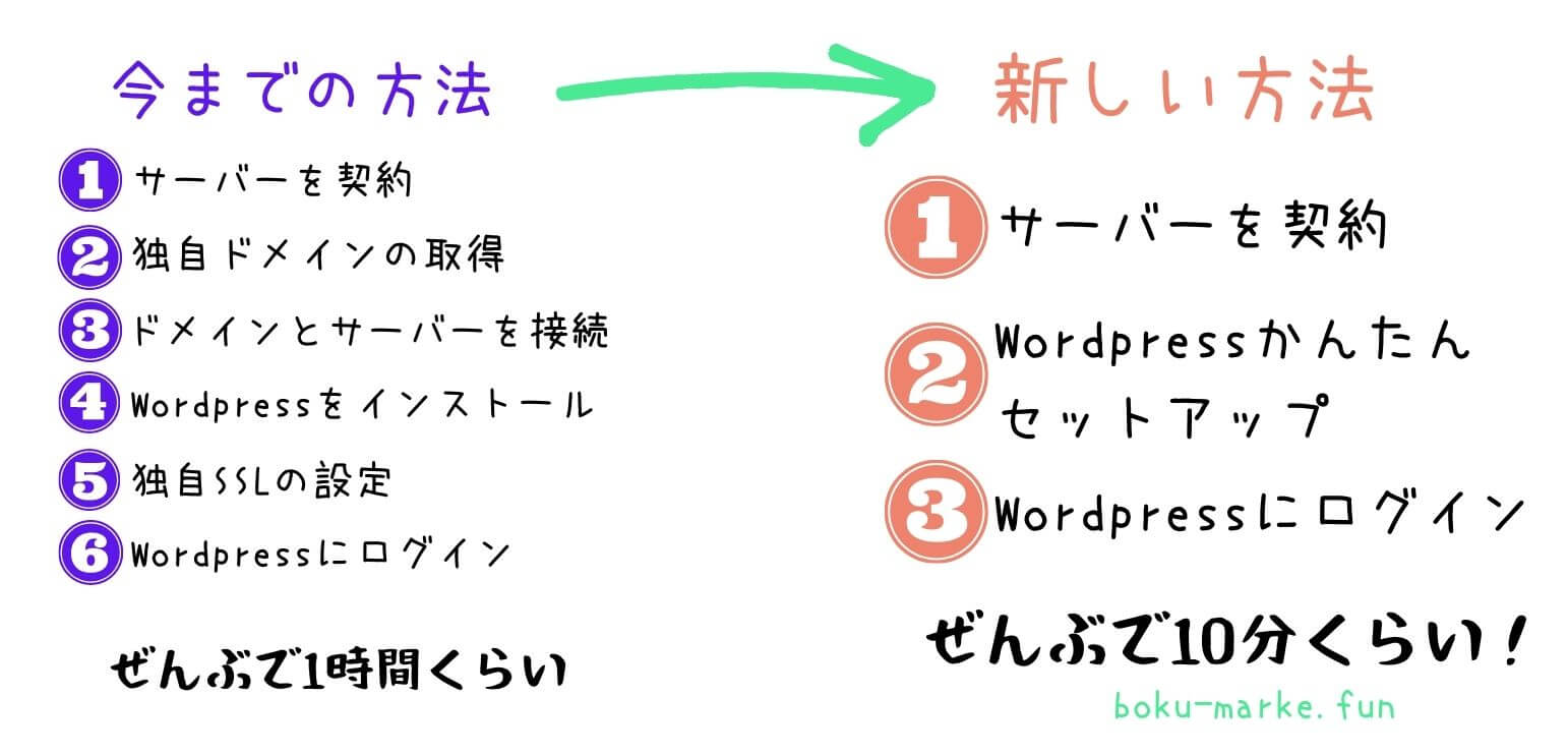 ブログを開設する手順
